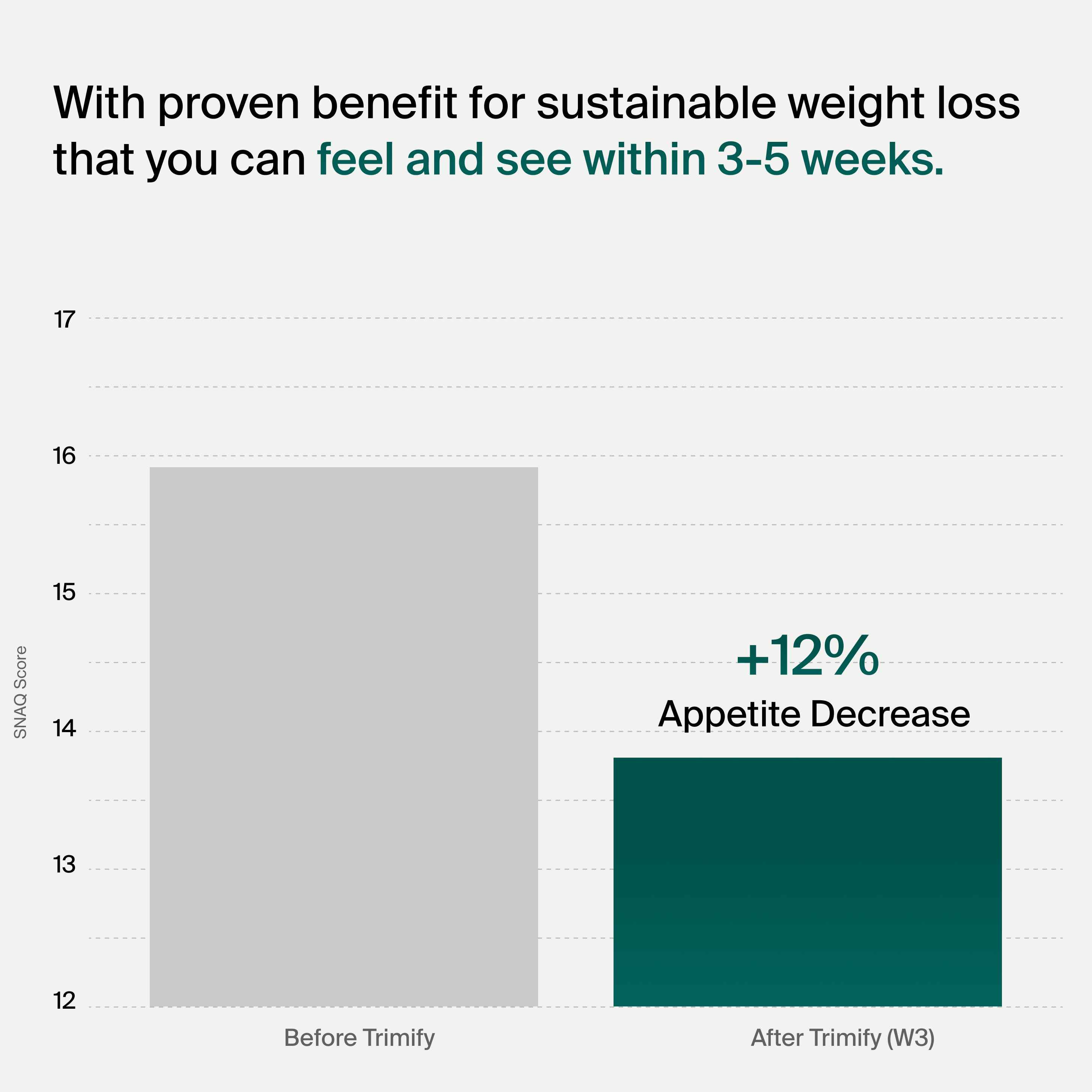 Bar graph showing appetite decrease after using Trimify, with text about sustainable weight loss.